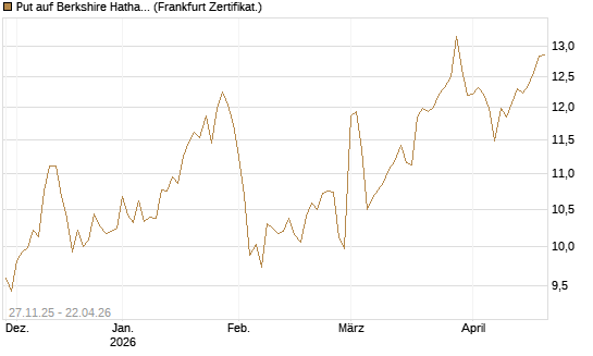 Put auf Berkshire Hathaway B [BNP Paribas Emissions- und Handelsges.] Chart