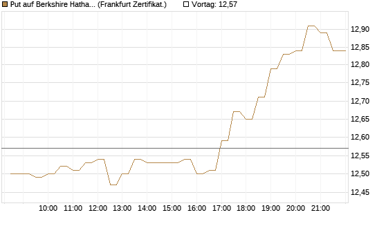 Put auf Berkshire Hathaway B [BNP Paribas Emissions- und Handelsges.] Chart