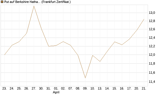 Put auf Berkshire Hathaway B [BNP Paribas Emissions- und Handelsges.] Chart