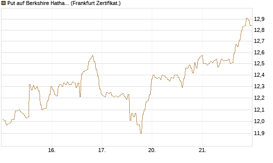 Put auf Berkshire Hathaway B [BNP Paribas Emissions- und Handelsges.] Chart