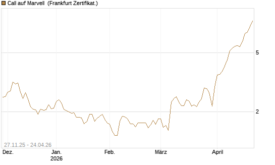 Call auf Marvell [BNP Paribas Emissions- und Handelsges.] Chart