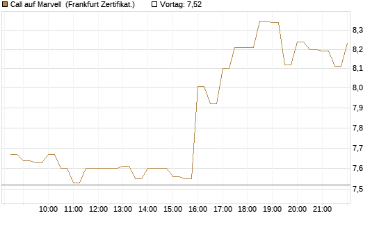 Call auf Marvell [BNP Paribas Emissions- und Handelsges.] Chart