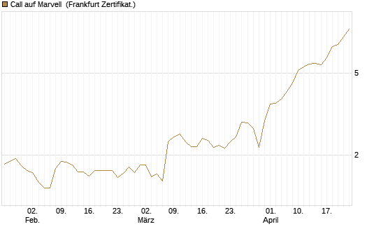 Call auf Marvell [BNP Paribas Emissions- und Handelsges.] Chart