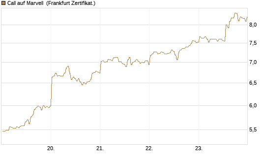 Call auf Marvell [BNP Paribas Emissions- und Handelsges.] Chart
