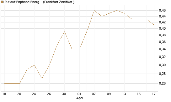 Put auf Enphase Energy [BNP Paribas Emissions- und Handelsges.] Chart