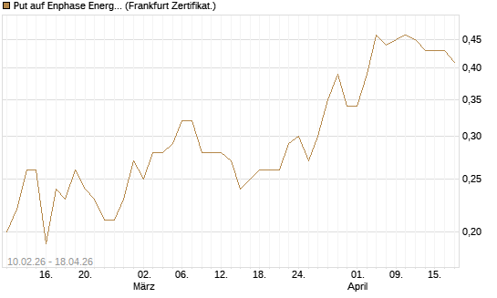 Put auf Enphase Energy [BNP Paribas Emissions- und Handelsges.] Chart