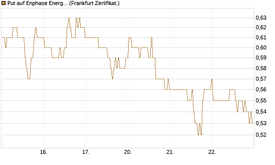 Put auf Enphase Energy [BNP Paribas Emissions- und Handelsges.] Chart