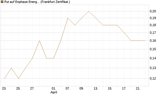 Put auf Enphase Energy [BNP Paribas Emissions- und Handelsges.] Chart