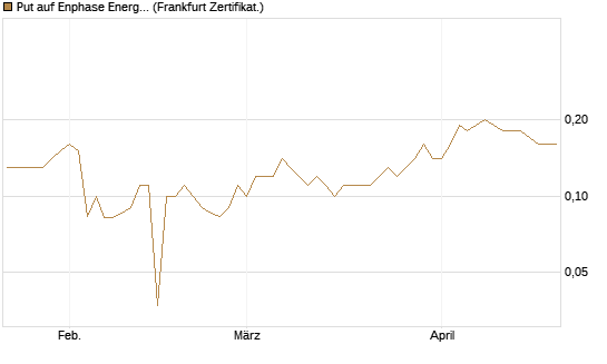Put auf Enphase Energy [BNP Paribas Emissions- und Handelsges.] Chart