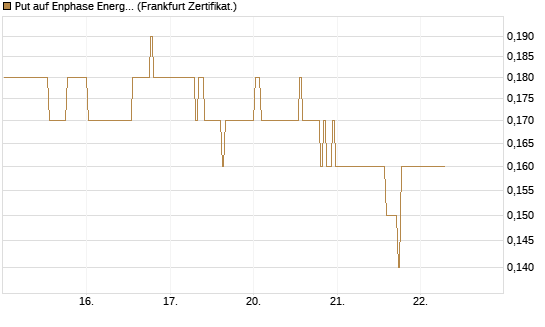 Put auf Enphase Energy [BNP Paribas Emissions- und Handelsges.] Chart