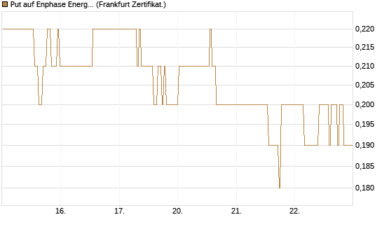 Put auf Enphase Energy [BNP Paribas Emissions- und Handelsges.] Chart