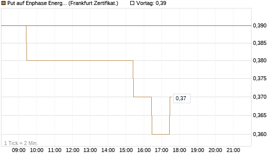 Put auf Enphase Energy [BNP Paribas Emissions- und Handelsges.] Chart