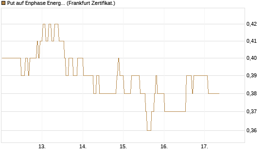 Put auf Enphase Energy [BNP Paribas Emissions- und Handelsges.] Chart
