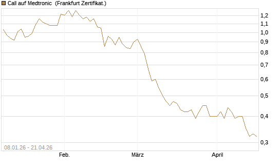 Call auf Medtronic [BNP Paribas Emissions- und Handelsges.] Chart
