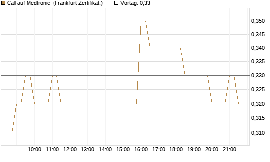 Call auf Medtronic [BNP Paribas Emissions- und Handelsges.] Chart