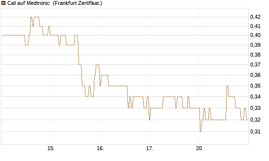 Call auf Medtronic [BNP Paribas Emissions- und Handelsges.] Chart