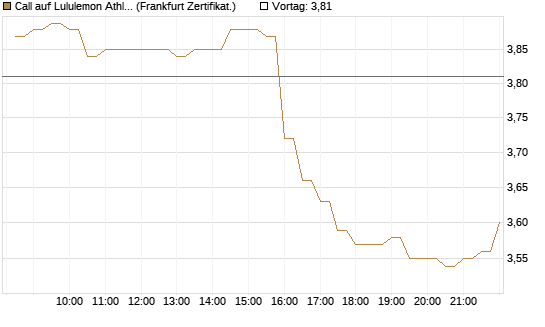 Call auf Lululemon Athletica [BNP Paribas Emissions- und Handelsges.] Chart