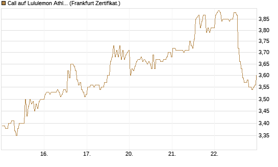 Call auf Lululemon Athletica [BNP Paribas Emissions- und Handelsges.] Chart