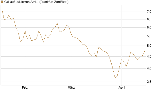 Call auf Lululemon Athletica [BNP Paribas Emissions- und Handelsges.] Chart