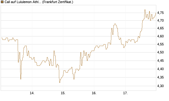 Call auf Lululemon Athletica [BNP Paribas Emissions- und Handelsges.] Chart