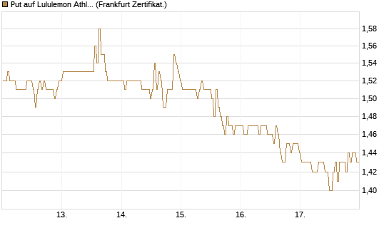 Put auf Lululemon Athletica [BNP Paribas Emissions- und Handelsges.] Chart