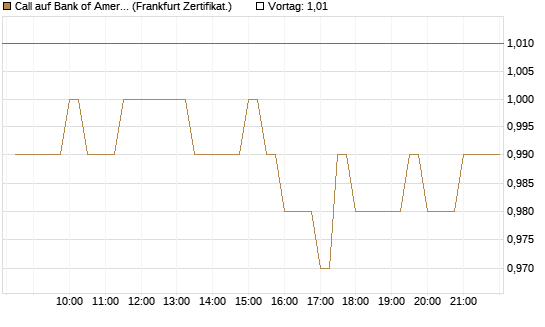 Call auf Bank of America [BNP Paribas Emissions- und Handelsges.] Chart