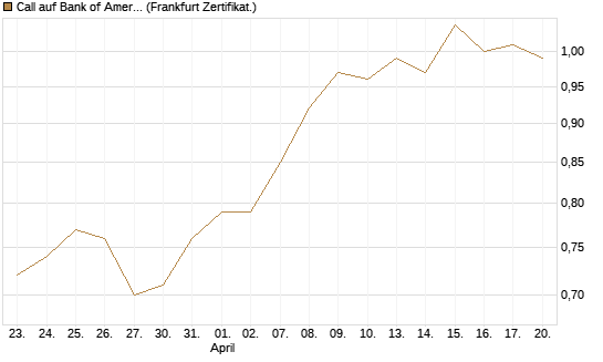 Call auf Bank of America [BNP Paribas Emissions- und Handelsges.] Chart