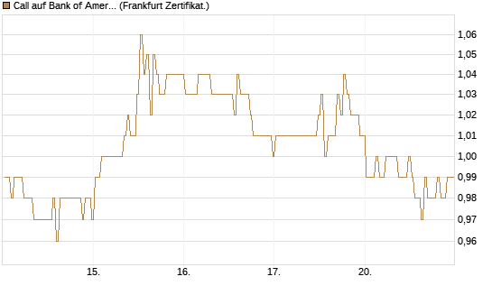 Call auf Bank of America [BNP Paribas Emissions- und Handelsges.] Chart