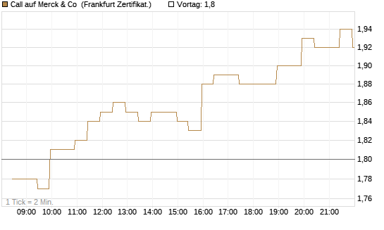 Call auf Merck & Co [BNP Paribas Emissions- und Handelsges.] Chart