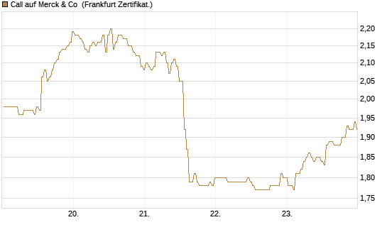 Call auf Merck & Co [BNP Paribas Emissions- und Handelsges.] Chart