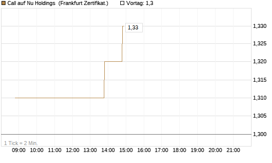 Call auf Nu Holdings [BNP Paribas Emissions- und Handelsges.] Chart