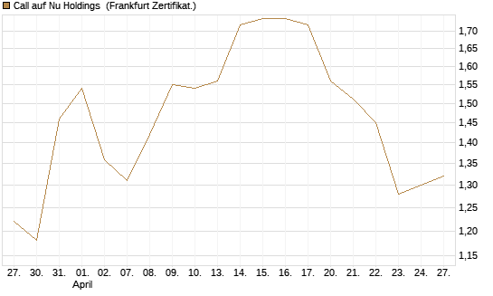 Call auf Nu Holdings [BNP Paribas Emissions- und Handelsges.] Chart
