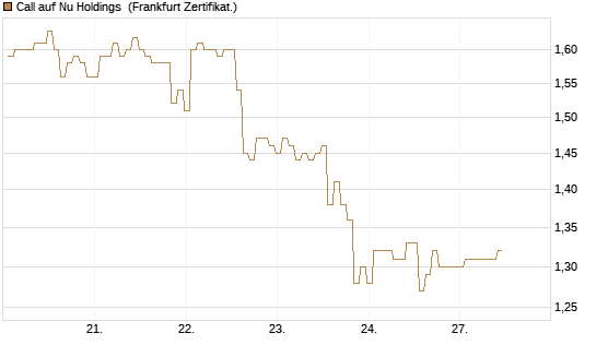 Call auf Nu Holdings [BNP Paribas Emissions- und Handelsges.] Chart