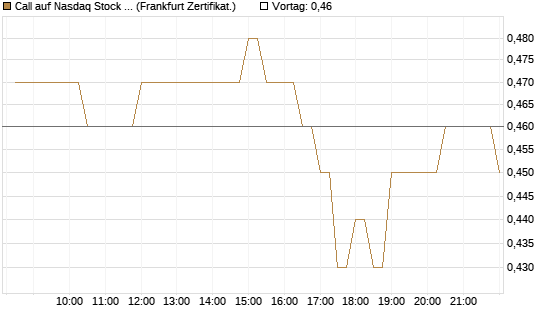 Call auf Nasdaq Stock Market [BNP Paribas Emissions- und Handelsges.] Chart