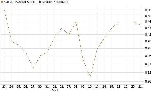Call auf Nasdaq Stock Market [BNP Paribas Emissions- und Handelsges.] Chart