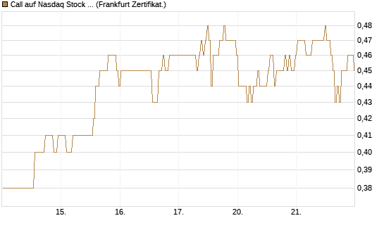 Call auf Nasdaq Stock Market [BNP Paribas Emissions- und Handelsges.] Chart