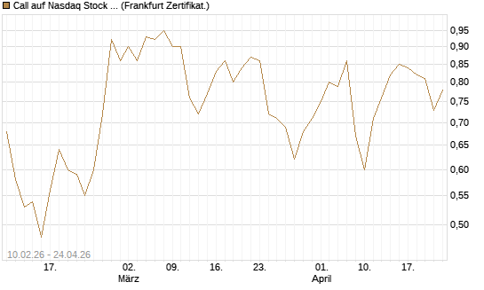 Call auf Nasdaq Stock Market [BNP Paribas Emissions- und Handelsges.] Chart