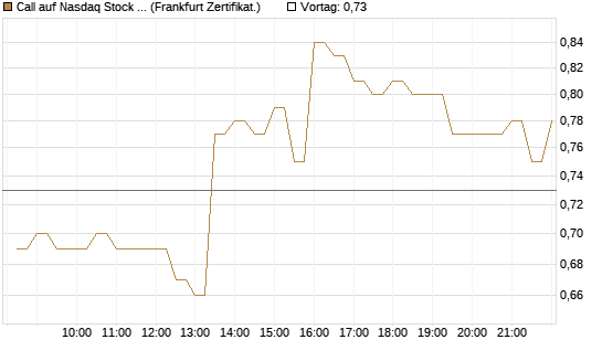 Call auf Nasdaq Stock Market [BNP Paribas Emissions- und Handelsges.] Chart