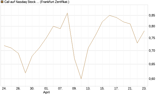 Call auf Nasdaq Stock Market [BNP Paribas Emissions- und Handelsges.] Chart