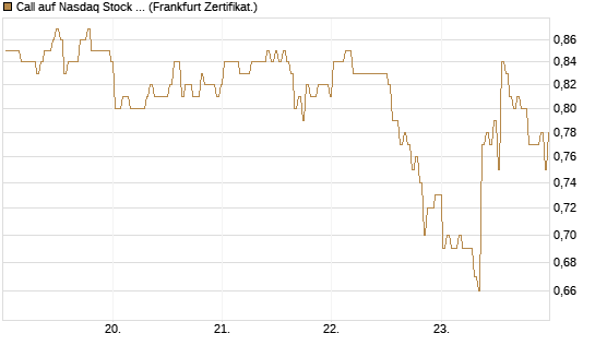 Call auf Nasdaq Stock Market [BNP Paribas Emissions- und Handelsges.] Chart