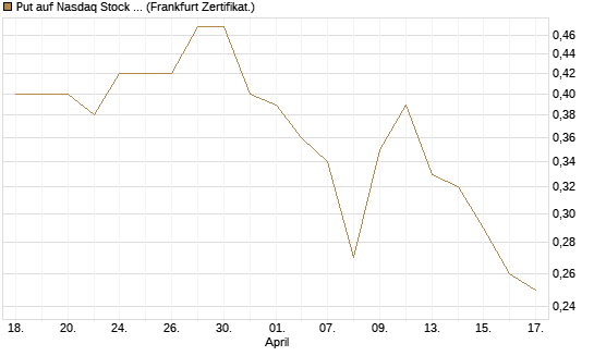 Put auf Nasdaq Stock Market [BNP Paribas Emissions- und Handelsges.] Chart