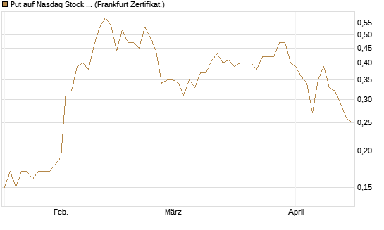 Put auf Nasdaq Stock Market [BNP Paribas Emissions- und Handelsges.] Chart