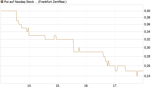 Put auf Nasdaq Stock Market [BNP Paribas Emissions- und Handelsges.] Chart