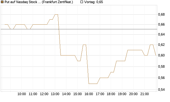 Put auf Nasdaq Stock Market [BNP Paribas Emissions- und Handelsges.] Chart