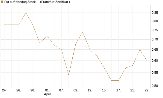 Put auf Nasdaq Stock Market [BNP Paribas Emissions- und Handelsges.] Chart
