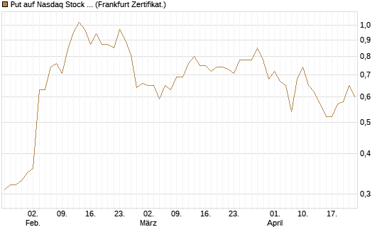 Put auf Nasdaq Stock Market [BNP Paribas Emissions- und Handelsges.] Chart