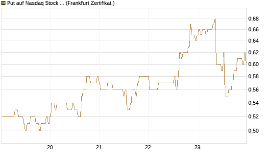 Put auf Nasdaq Stock Market [BNP Paribas Emissions- und Handelsges.] Chart
