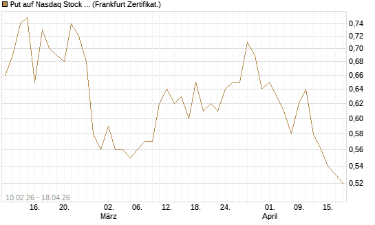 Put auf Nasdaq Stock Market [BNP Paribas Emissions- und Handelsges.] Chart