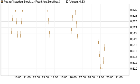 Put auf Nasdaq Stock Market [BNP Paribas Emissions- und Handelsges.] Chart