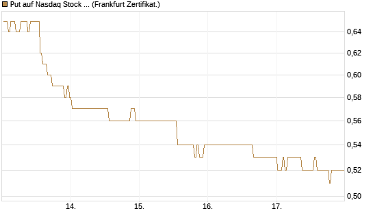 Put auf Nasdaq Stock Market [BNP Paribas Emissions- und Handelsges.] Chart